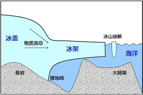 冰山外流|两极冰融：冰化的危机南北不同